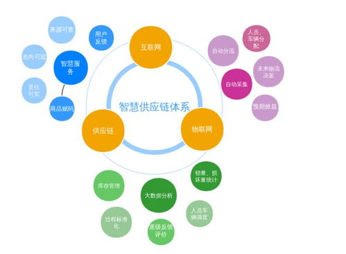 智慧供應(yīng)鏈的四大核心特征 賦能未來商業(yè)生態(tài)