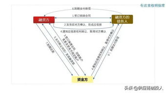 圖解10種常見供應鏈金融產品